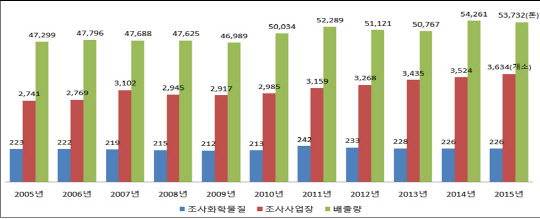 연도별 화학물질 추이(단위 : 톤). <자료 : 환경부>